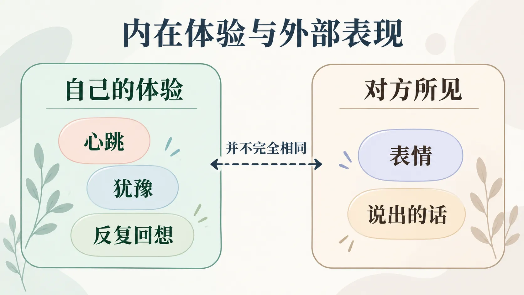 自身体验与对方所见
