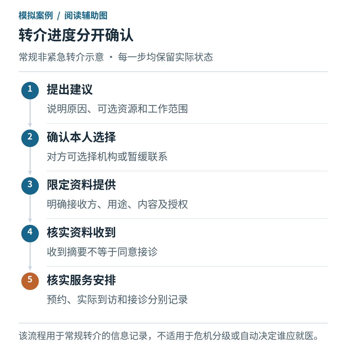 常规转介的五项核实状态