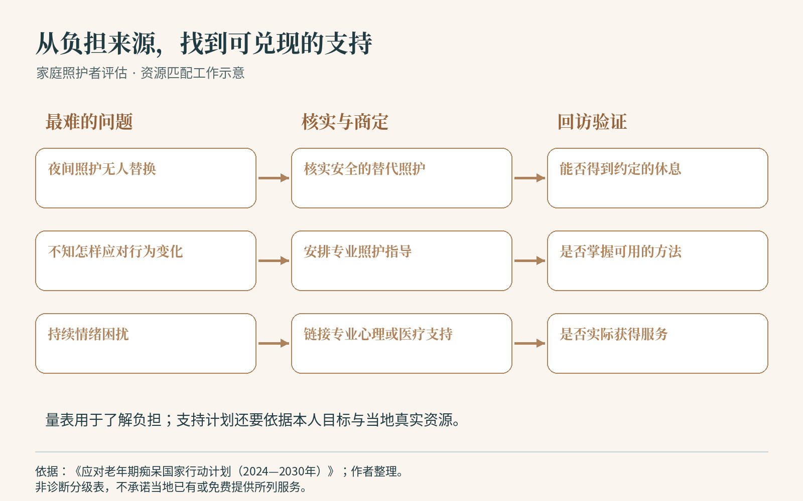家庭照护负担与支持资源的匹配示例