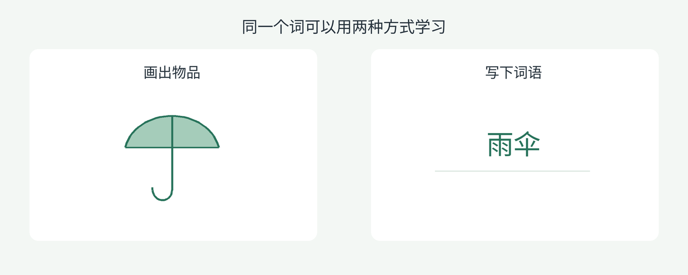 图1 用“雨伞”示意两种学习方式。正式比较需要控制学习时间，并在不同参与者或不同词表中平衡词语分配。