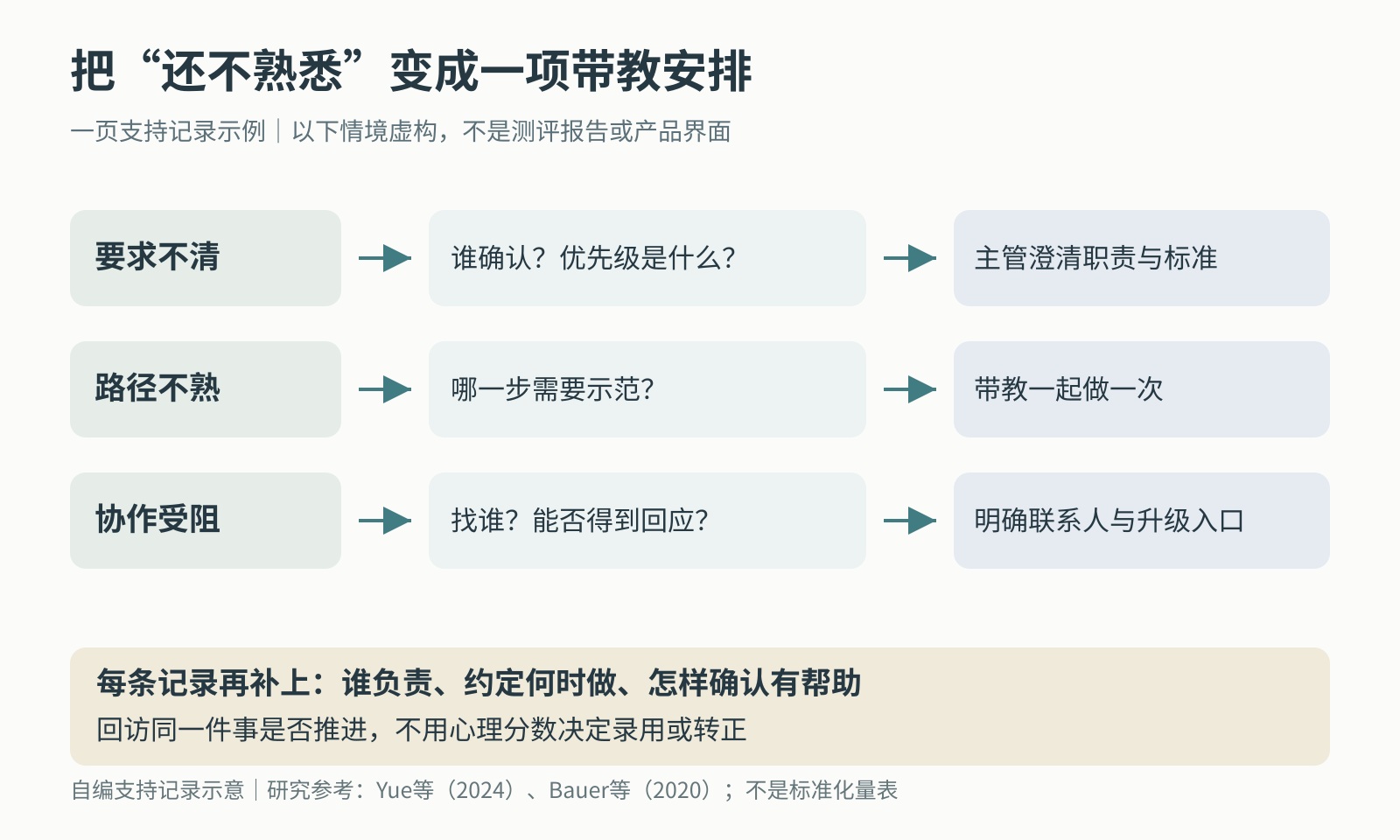 入职反馈从任务要求、完成路径和协作入口分流为主管澄清、带教演练和联系人引介