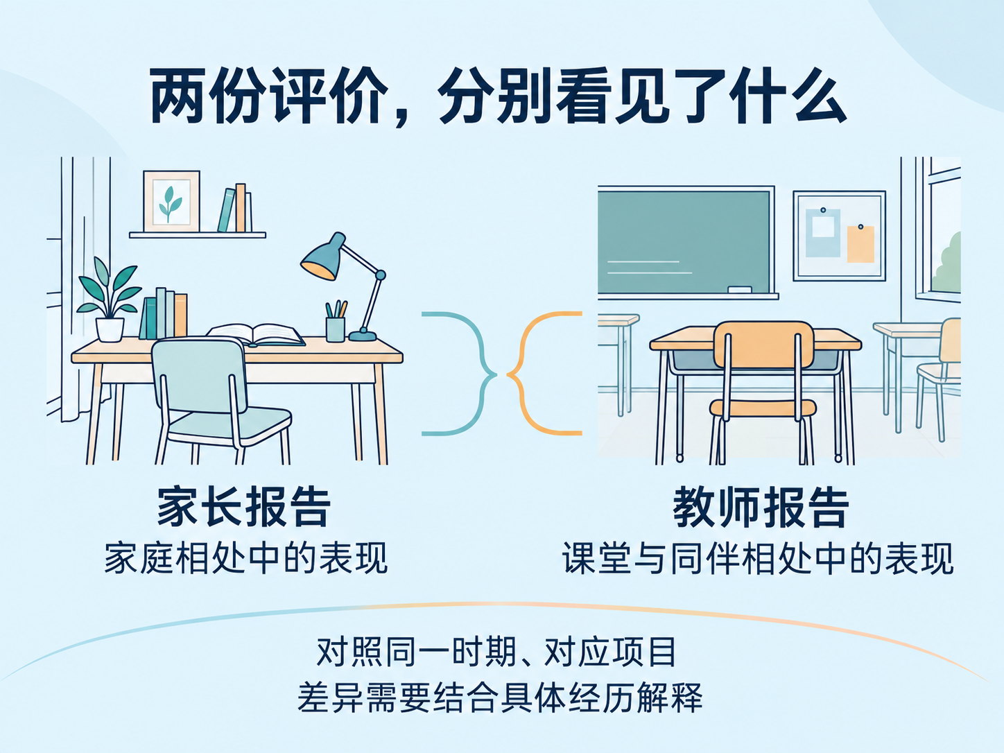 家长与教师报告的观察范围