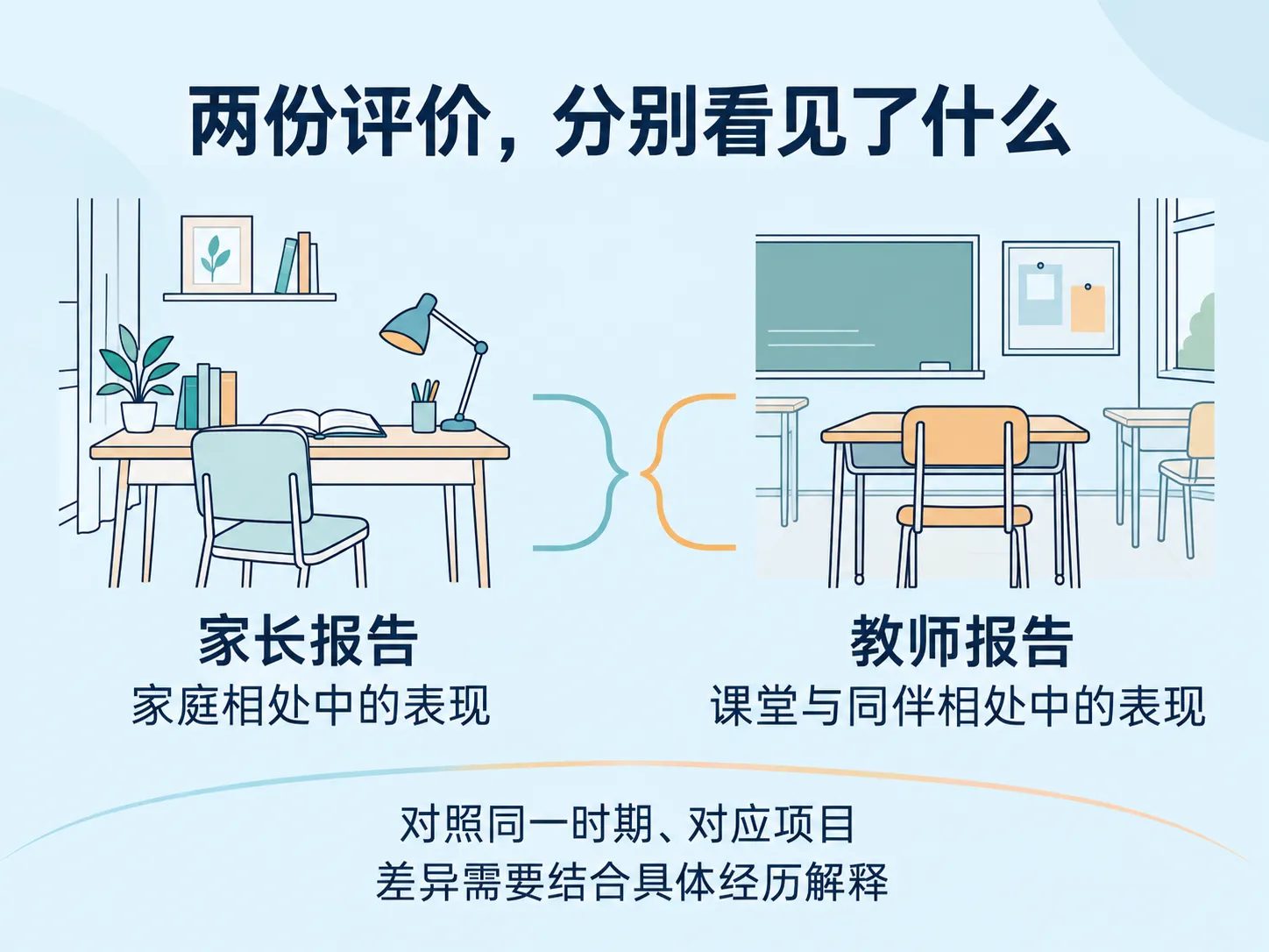 家长与教师报告的观察范围