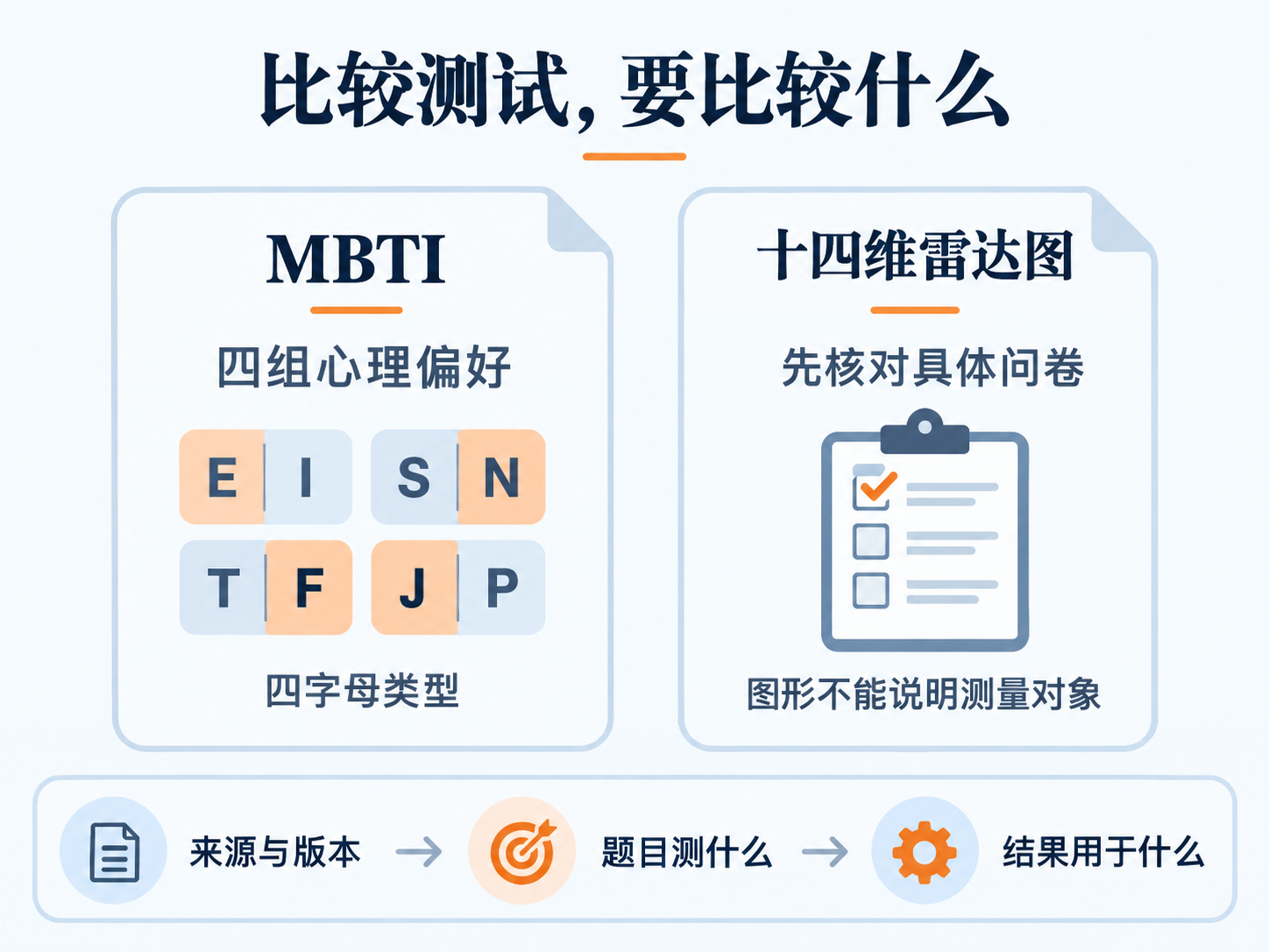 两种测评关注的问题