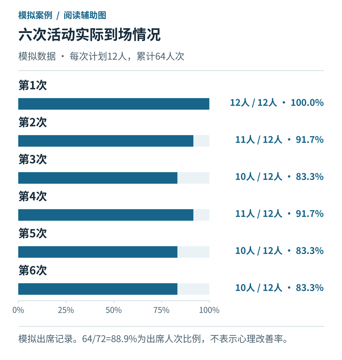 六次活动到场人数与计划席位对照，模拟数据