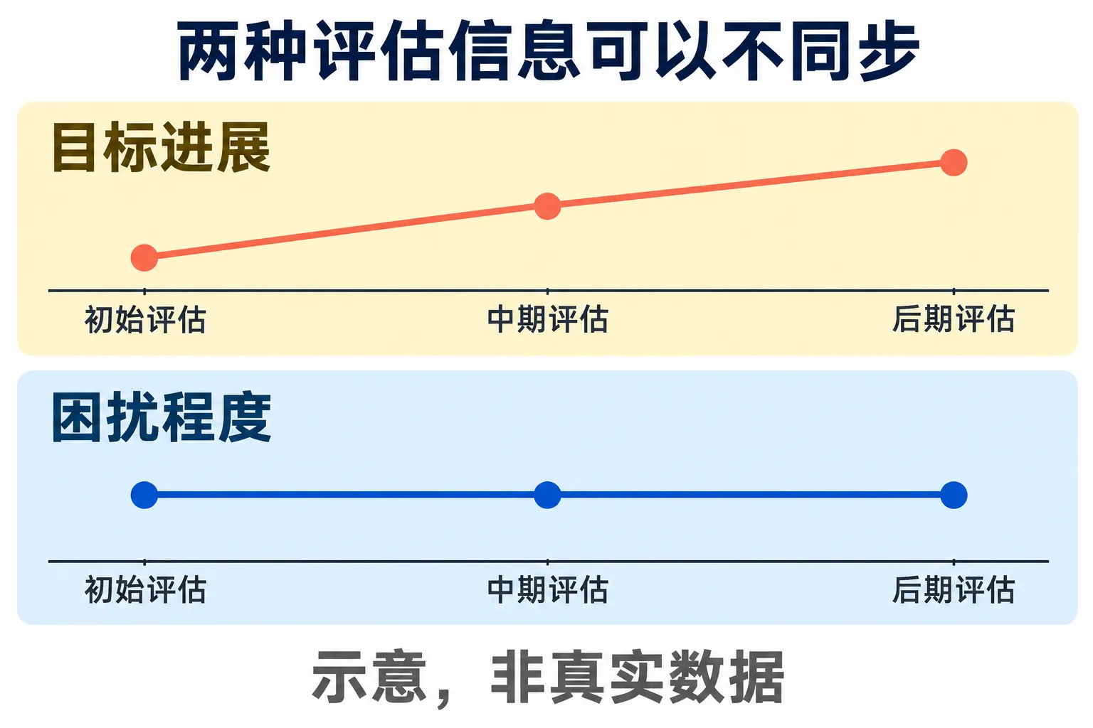目标进展与困扰分数分别呈现