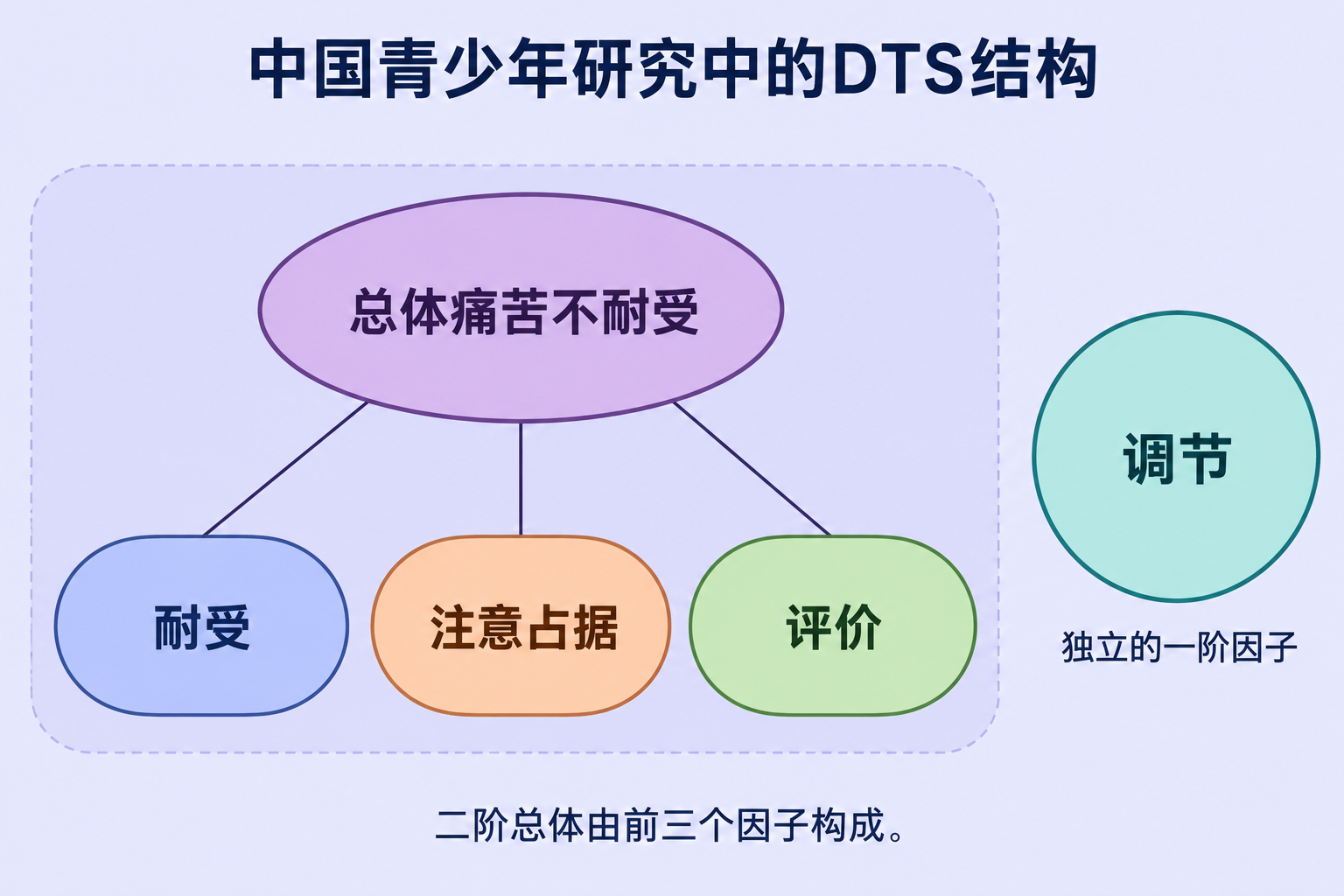 中文版痛苦耐受结构中的不同层次