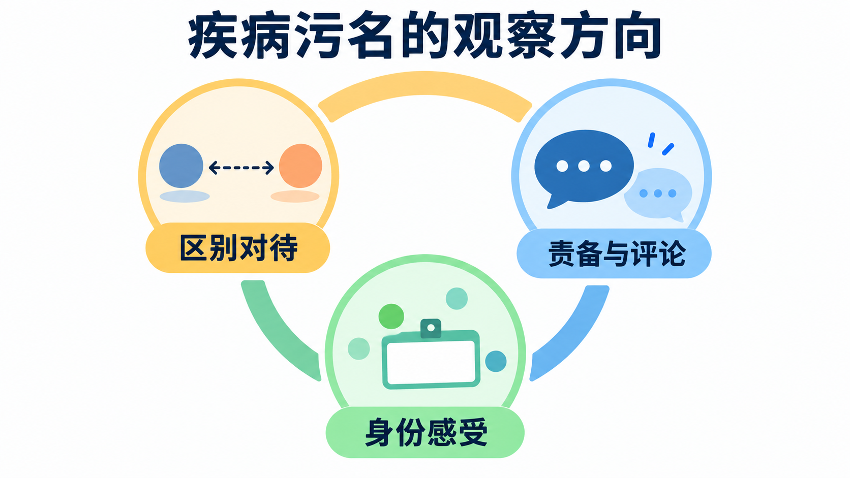 说明疾病污名的三个观察方面而非给学生贴类型