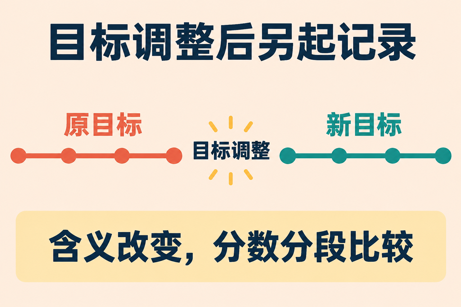 目标调整后的记录从新起点开始