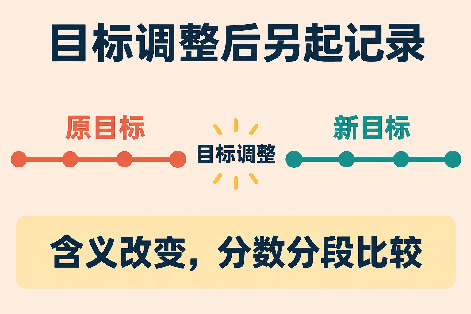 目标调整后的记录从新起点开始