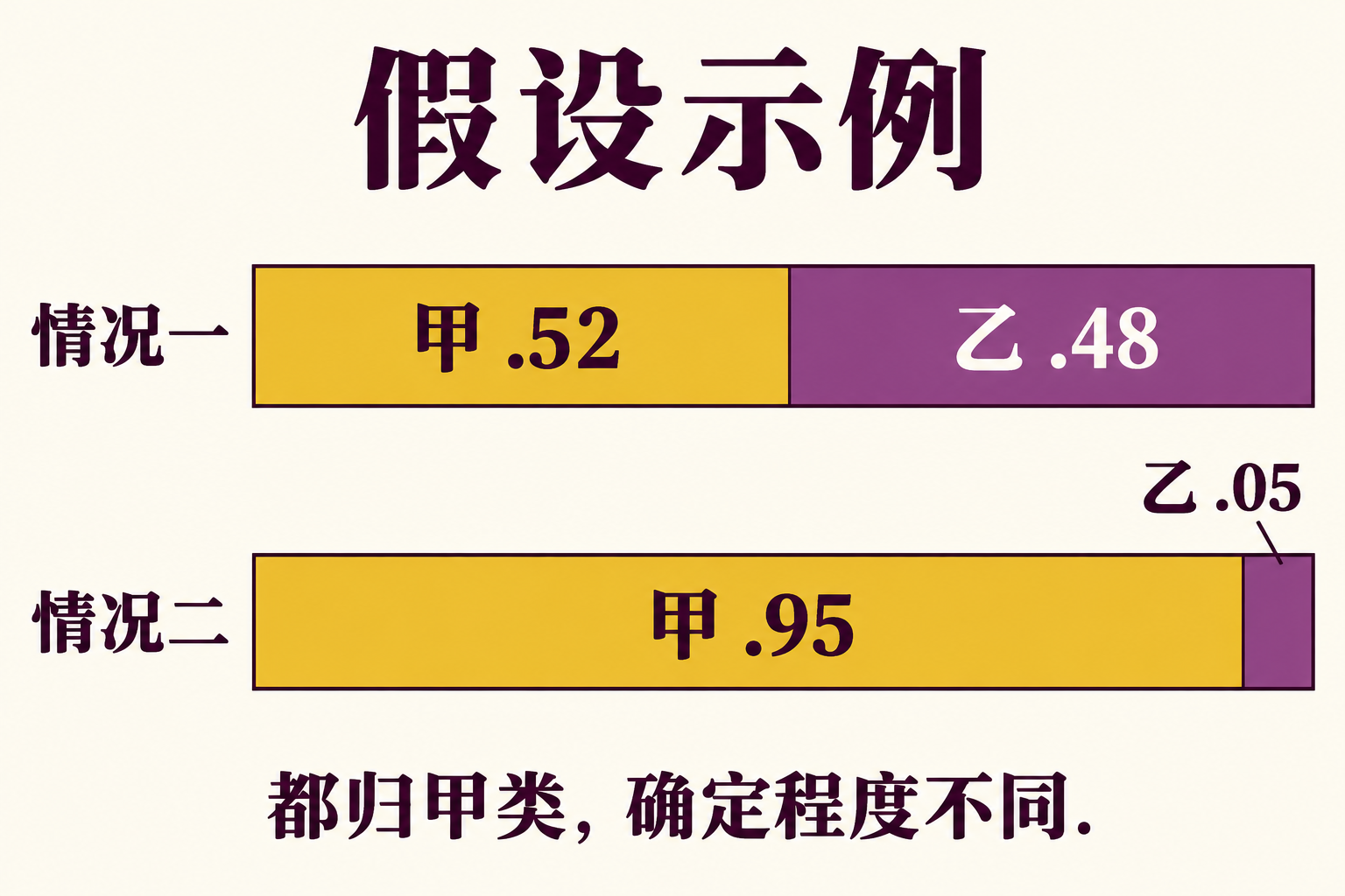 相同归类也有不同的归属确定程度