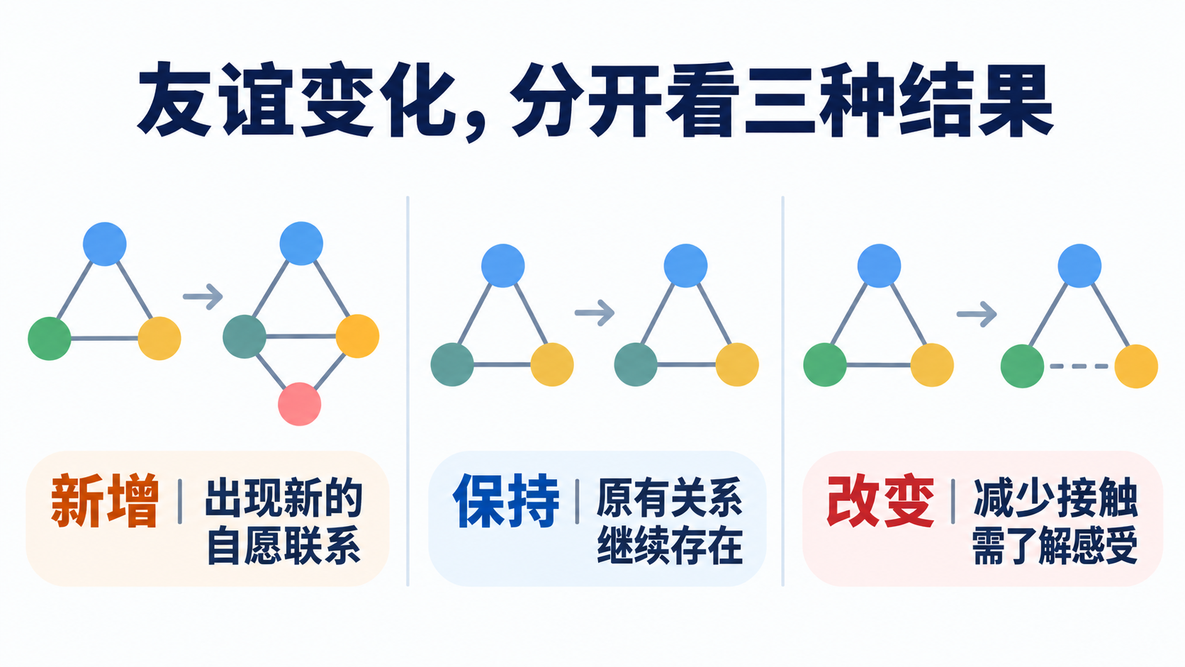 友谊变化,分开看三种结果