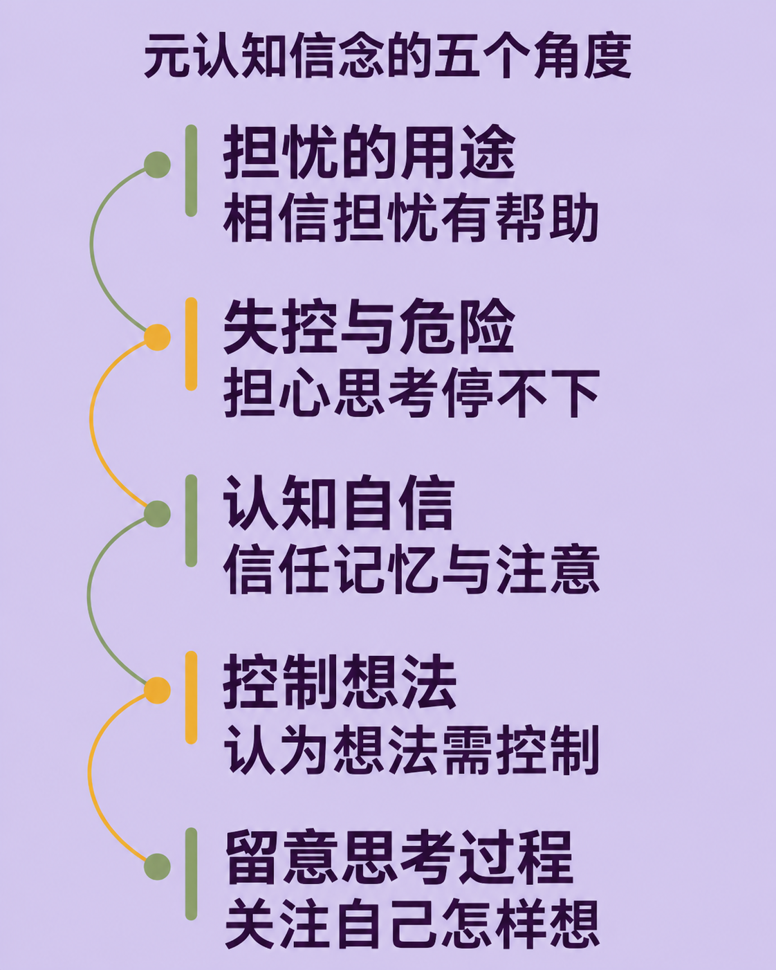 元认知信念的五个观察角度