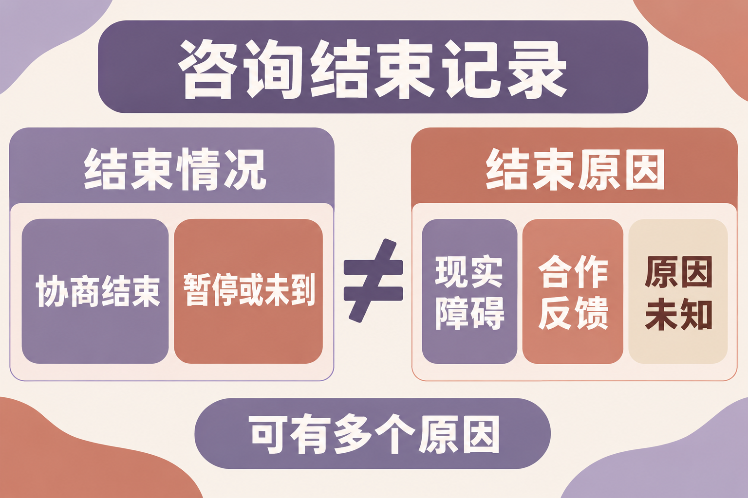 咨询结束记录保留各方反馈