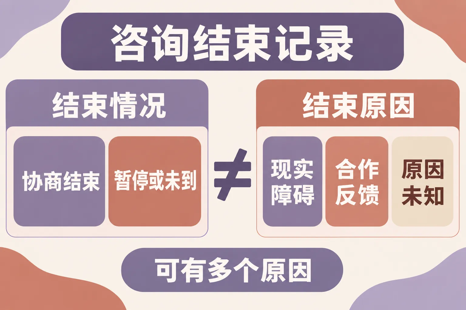 咨询结束记录保留各方反馈