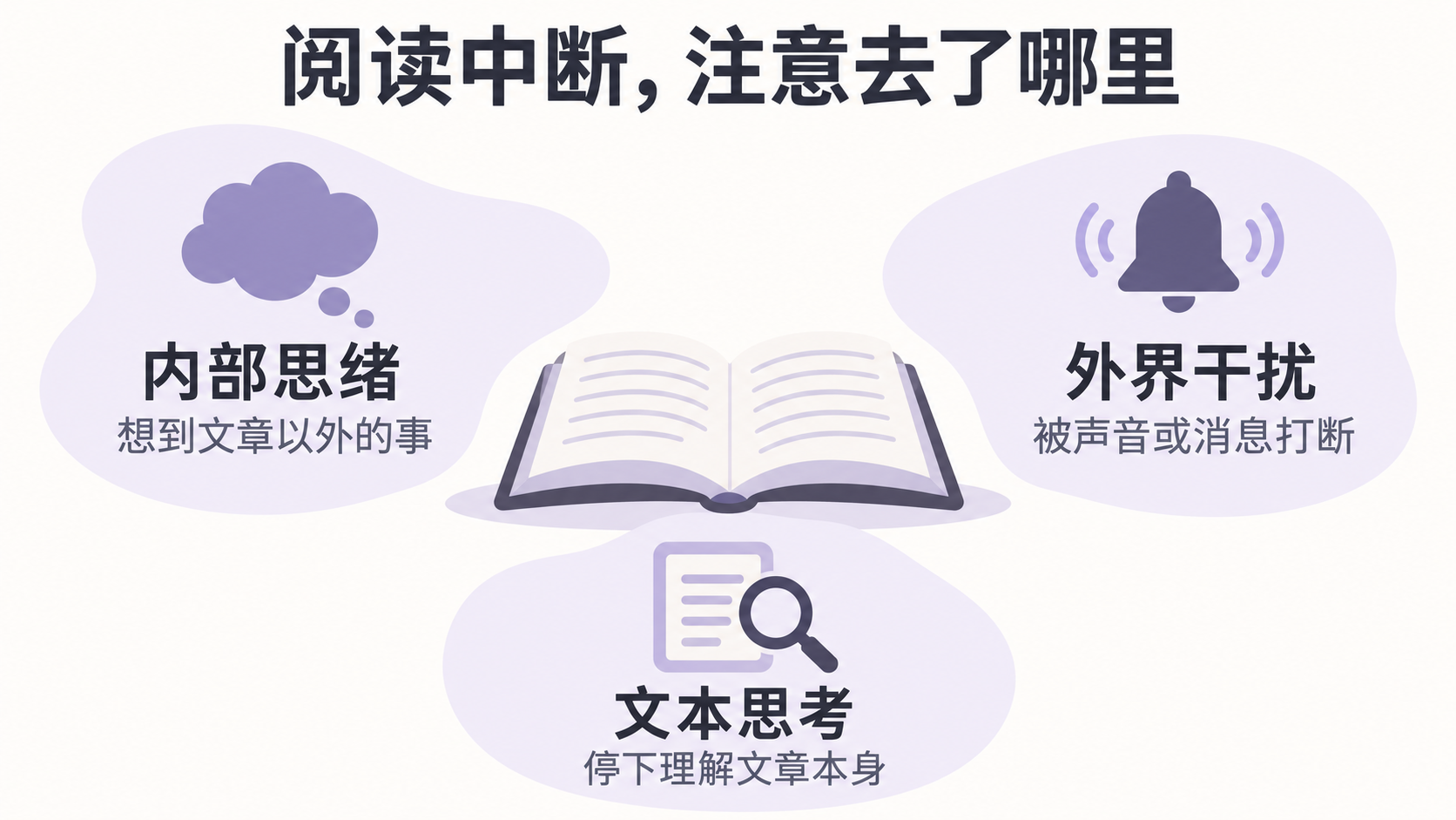 阅读中断,先看注意去了哪里
