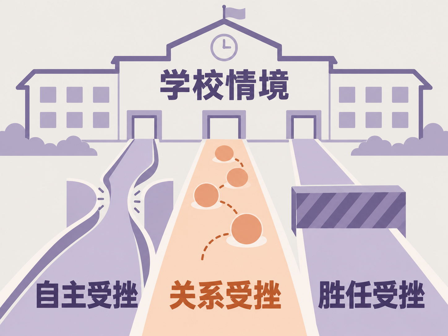 学校情境中的三种心理需要受挫
