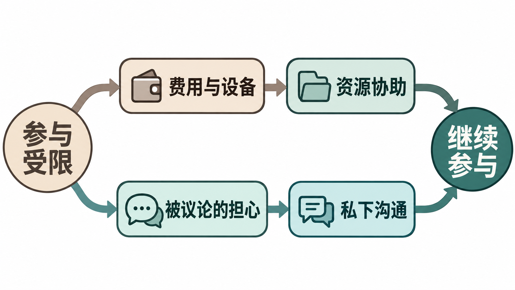 分开现实障碍、关系体验与对应支持,避免统归心理问题