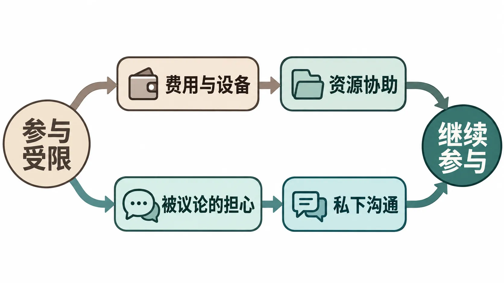 分开现实障碍、关系体验与对应支持,避免统归心理问题