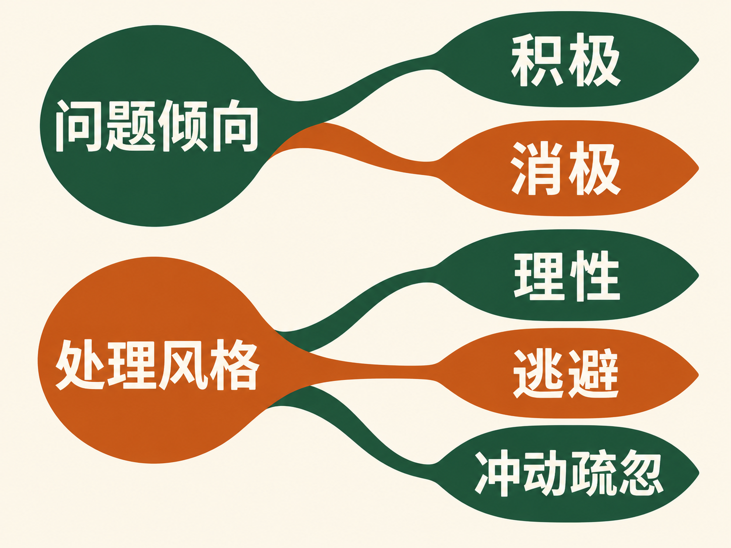问题倾向与处理风格分别观察