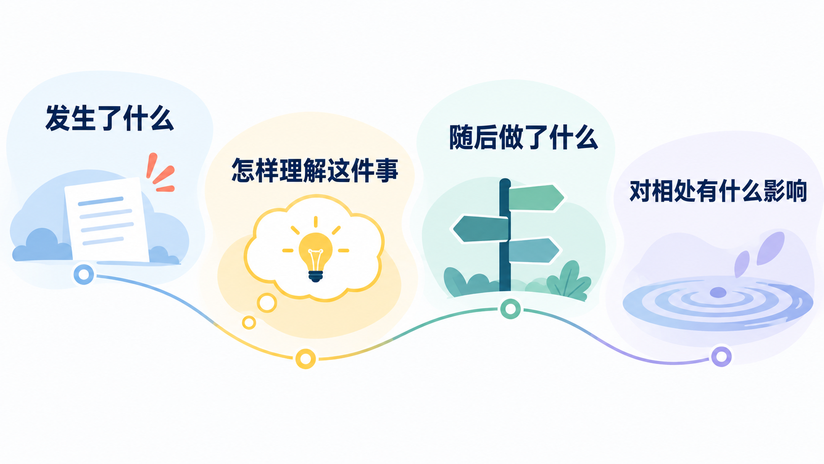 将事件、感受、应对、后果分开而不作人格分型
