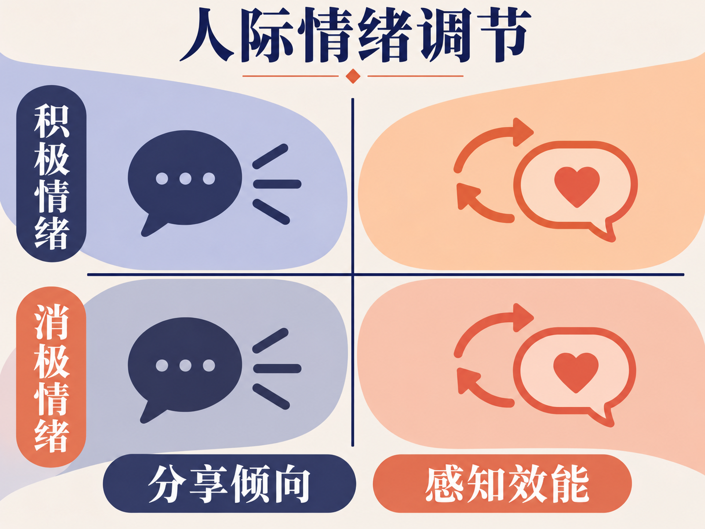 情绪范围与分享倾向、感知效能交叉观察