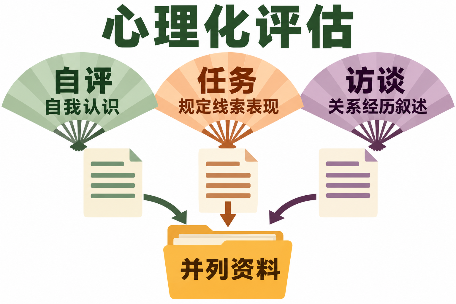 自评、任务与访谈带来的不同资料