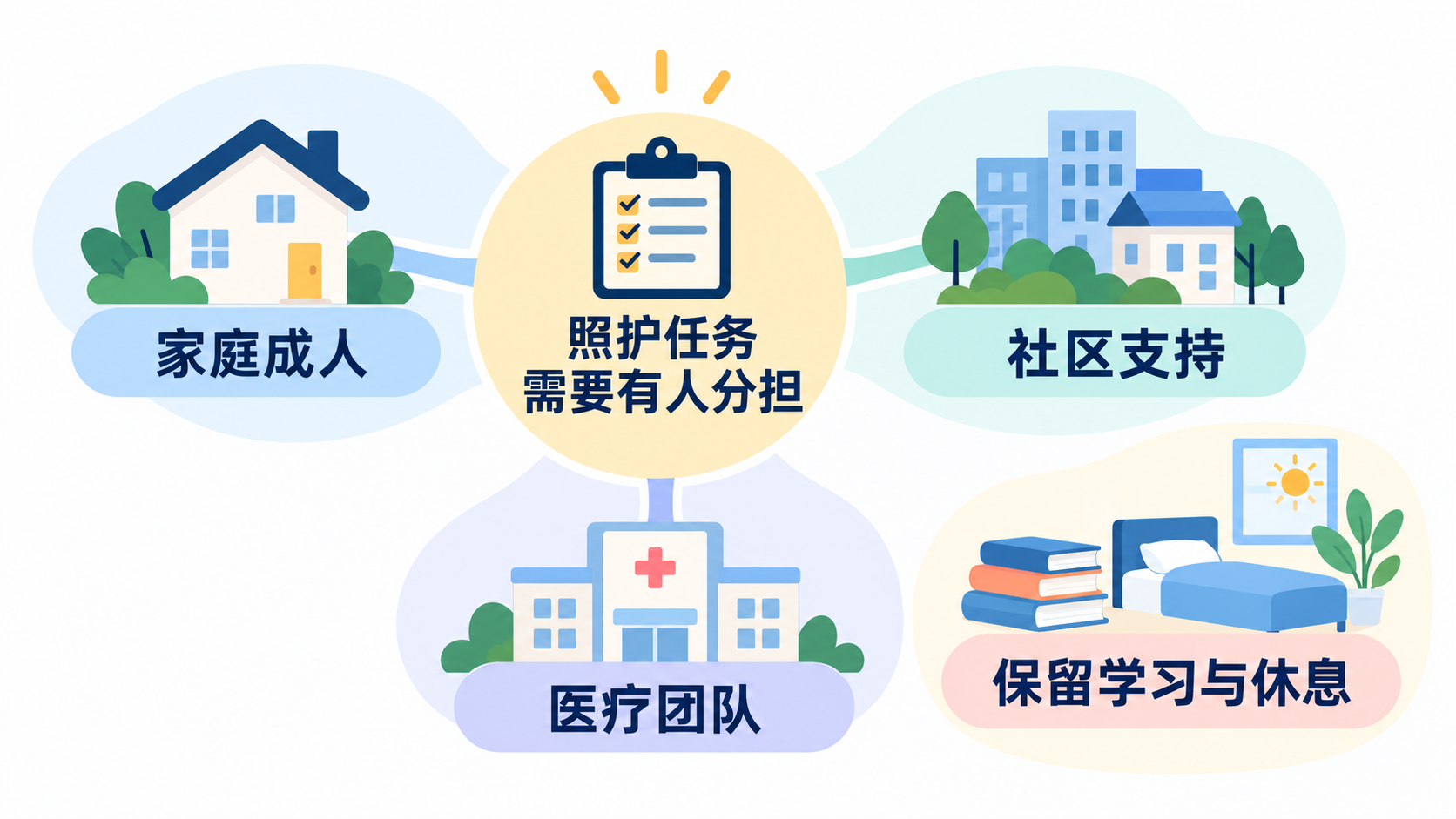 把照护支持从要求孩子适应转向成人分担