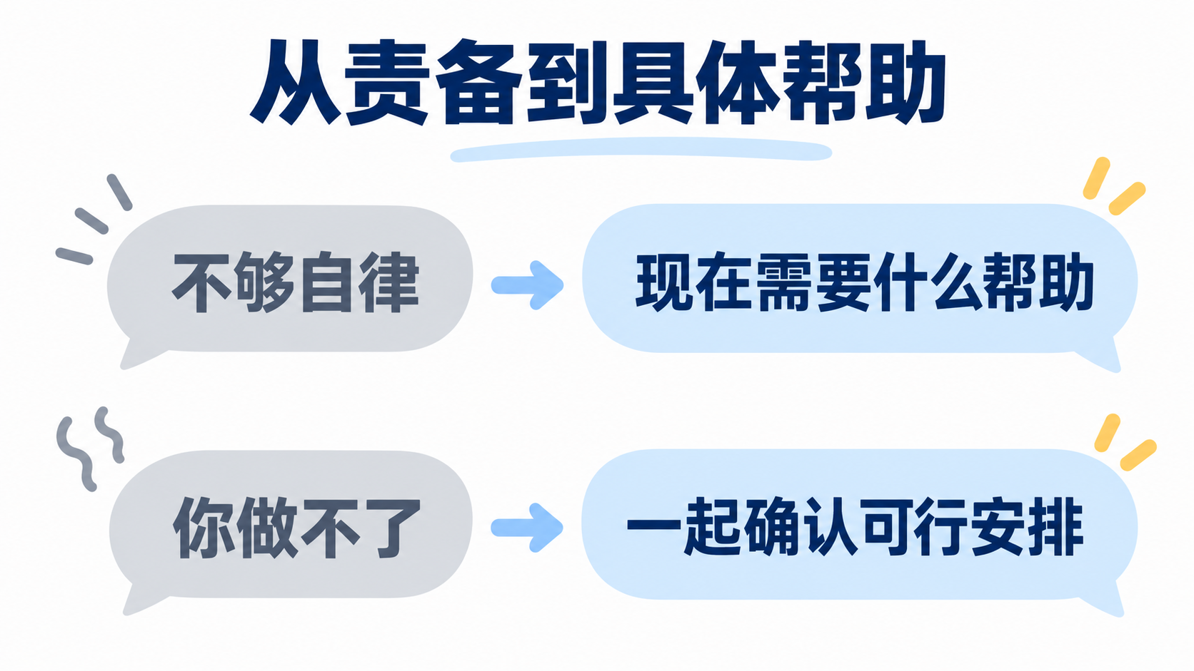 以可读对照展示责备语言转向实际支持,供教师使用