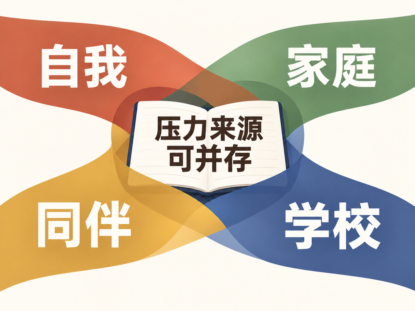 四类压力来源可以同时出现